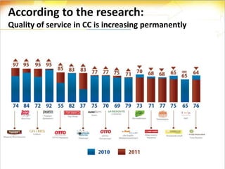 According to the research:
Quality of service in CC is increasing permanently
 