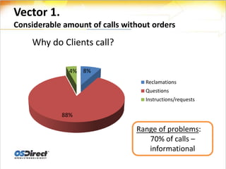 Vector 1.
Considerable amount of calls without orders

    Why do Clients call?

              4% 8%
                                   Reclamations
                                   Questions
                                   Instructions/requests

            88%

                                Range of problems:
                                   70% of calls –
                                   informational
 