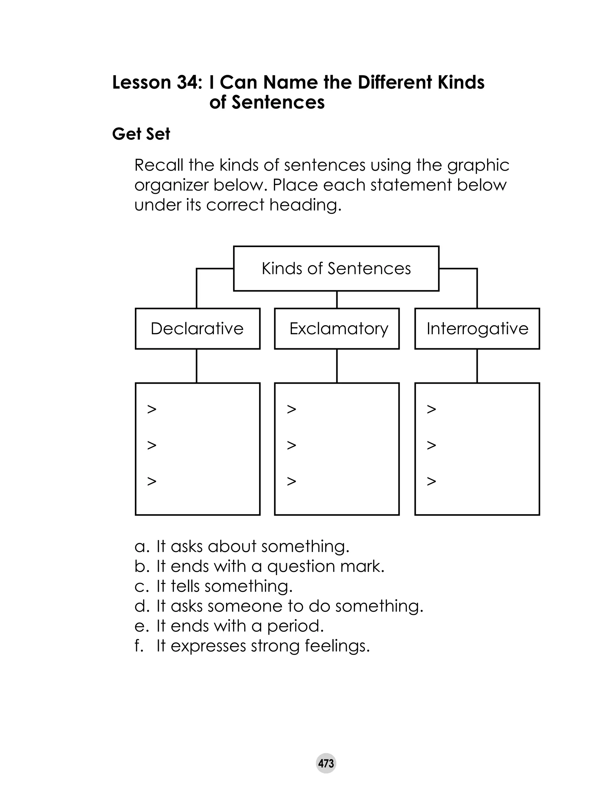 473
Lesson 34: 	I Can Name the Different Kinds
	 of Sentences
Get Set
	 Recall the kinds of sentences using the graphic
organizer below. Place each statement below
under its correct heading.
a.	It asks about something.
b. 	It ends with a question mark.
c. 	It tells something.
d. 	It asks someone to do something.
e. 	It ends with a period.
f. 	 It expresses strong feelings.
Kinds of Sentences
Exclamatory InterrogativeDeclarative
>
>
>
>
>
>
>
>
>
 