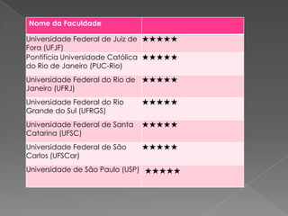 Nome da Faculdade

Universidade Federal de Juiz de ★★★★★
Fora (UFJF)
Pontifícia Universidade Católica ★★★★★
do Rio de Janeiro (PUC-Rio)
Universidade Federal do Rio de ★★★★★
Janeiro (UFRJ)

Universidade Federal do Rio
Grande do Sul (UFRGS)

★★★★★

Universidade Federal de Santa
Catarina (UFSC)

★★★★★

Universidade Federal de São
Carlos (UFSCar)

★★★★★

Universidade de São Paulo (USP) ★★★★★

 