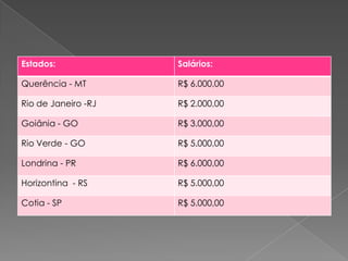 Estados:

Salários:

Querência - MT

R$ 6.000,00

Rio de Janeiro -RJ

R$ 2.000,00

Goiânia - GO

R$ 3.000,00

Rio Verde - GO

R$ 5.000,00

Londrina - PR

R$ 6.000,00

Horizontina - RS

R$ 5.000,00

Cotia - SP

R$ 5.000,00

 