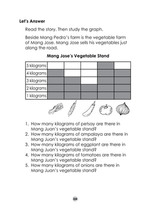 Let’s Answer
	

Read the story. Then study the graph.	

	

Beside Mang Pedro’s farm is the vegetable farm
of Mang Jose. Mang Jose sells his vegetables just
along the road.
Mang Jose’s Vegetable Stand

	
5 kilograms
4 kilograms
3 kilograms
2 kilograms
1 kilograms

1.	 How many kilograms of petsay are there in
Mang Juan’s vegetable stand?
2.	 How many kilograms of ampalaya are there in
Mang Juan’s vegetable stand?
3.	 How many kilograms of eggplant are there in
Mang Juan’s vegetable stand?
4.	 How many kilograms of tomatoes are there in
Mang Juan’s vegetable stand?
5.	 How many kilograms of onions are there in
Mang Juan’s vegetable stand?

324

 