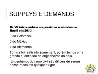SUPPLYS E DEMANDS
De 22 intercambios corporativos realizados no
Brasil em2012
9 da Colômbia
5 do México
4 da Alemanha
Tunísia foi realizado somente 1, porém temos uma
grande quantidade de engenheiros do país.
Engenheiros do ramo civil são difíceis de serem
encontrados em qualquer lugar.
 