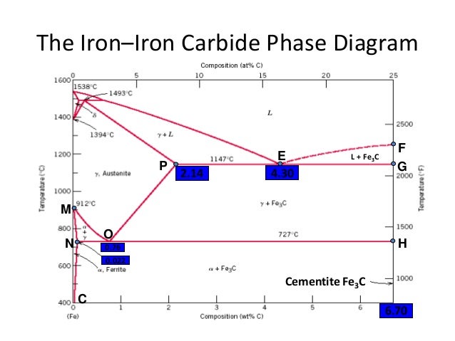 iron iron carbide phase diagram heat treatment iron iron carbide phase diagram heat treatment
