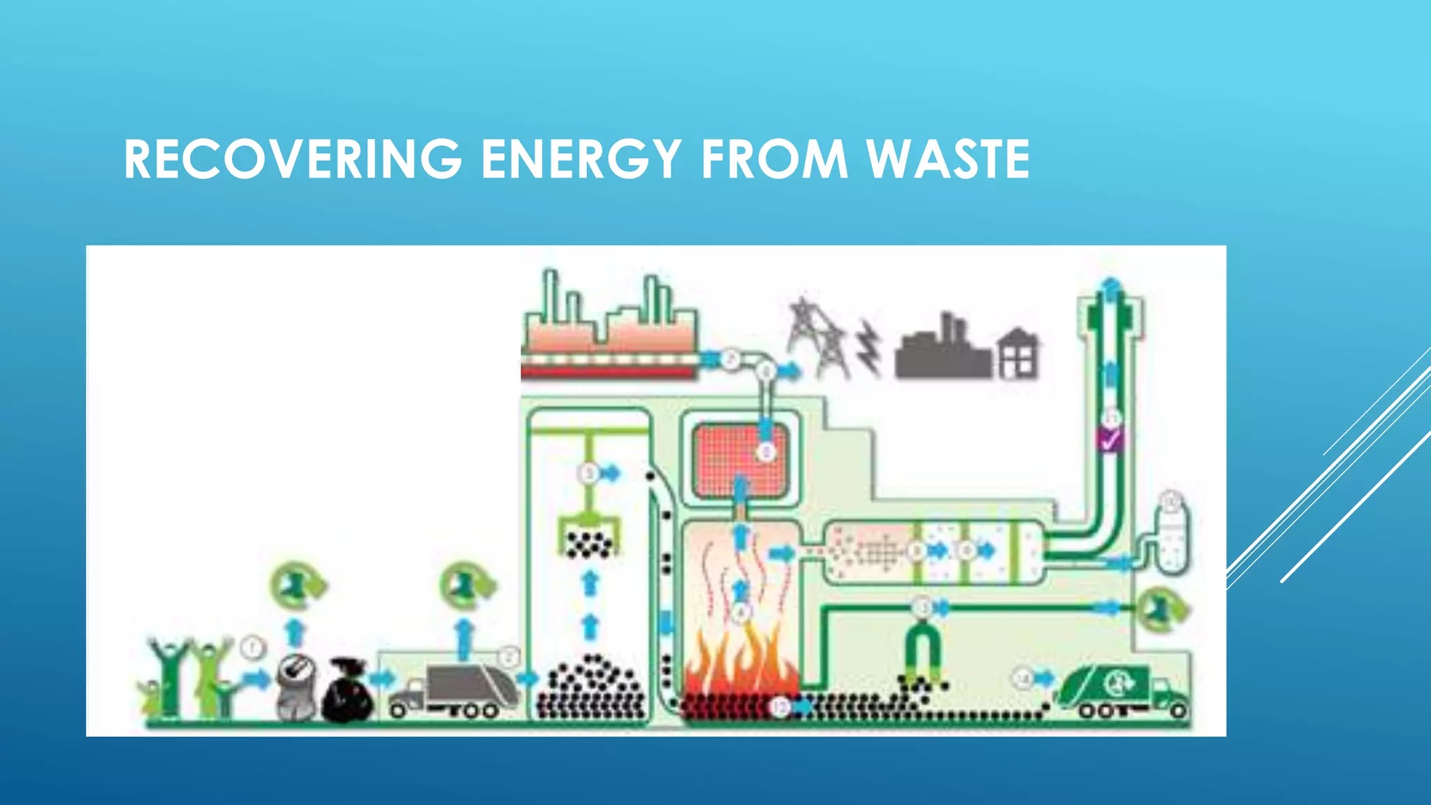 RECOVERING ENERGY FROM WASTE
 