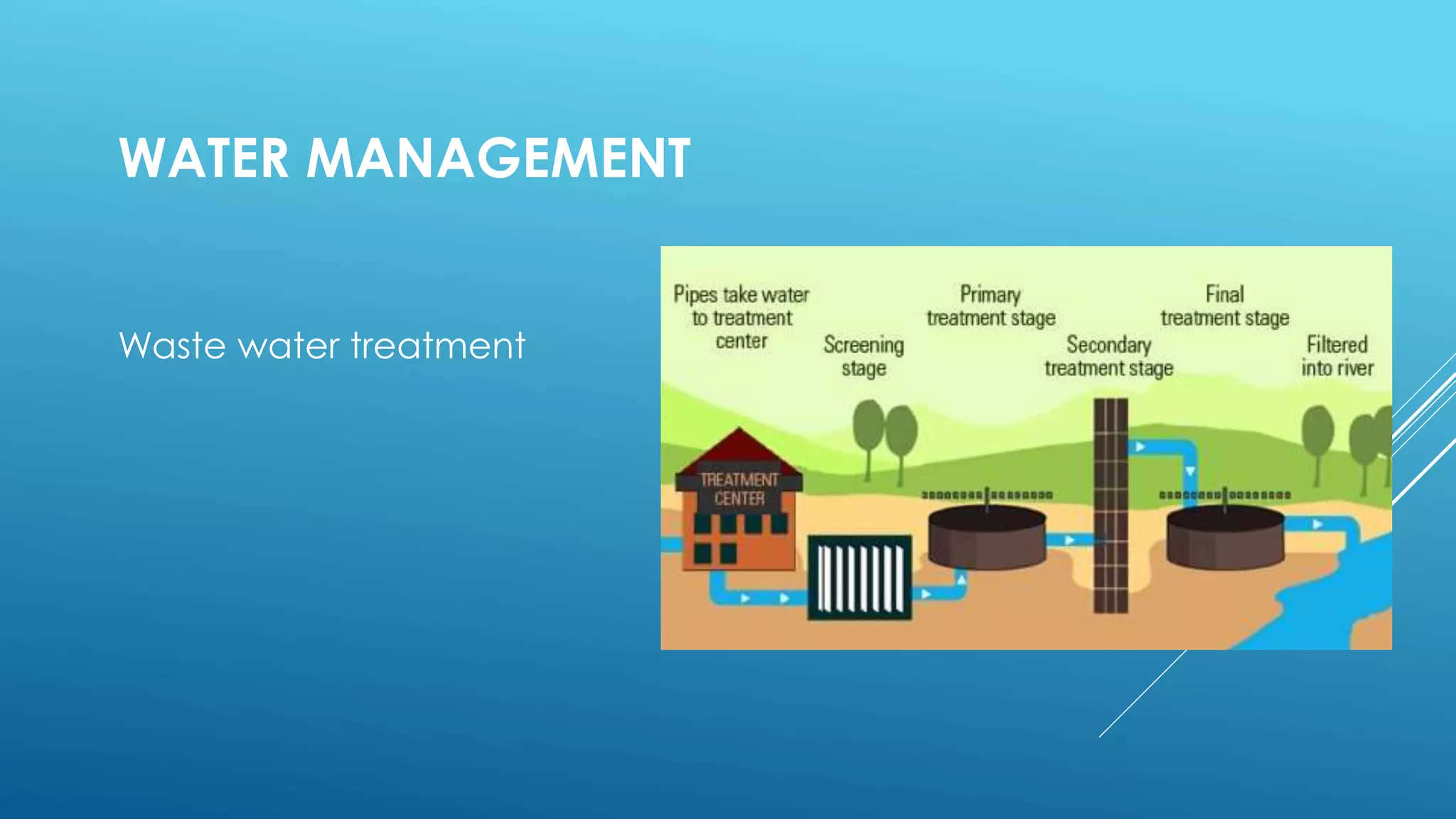 WATER MANAGEMENT
Waste water treatment
 