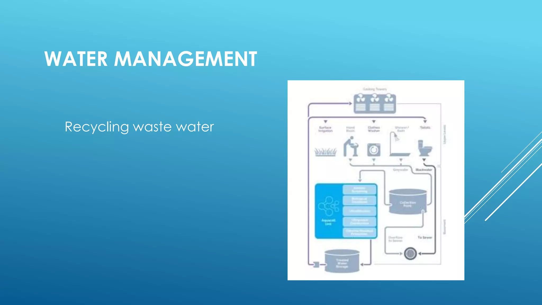 WATER MANAGEMENT
Recycling waste water
 
