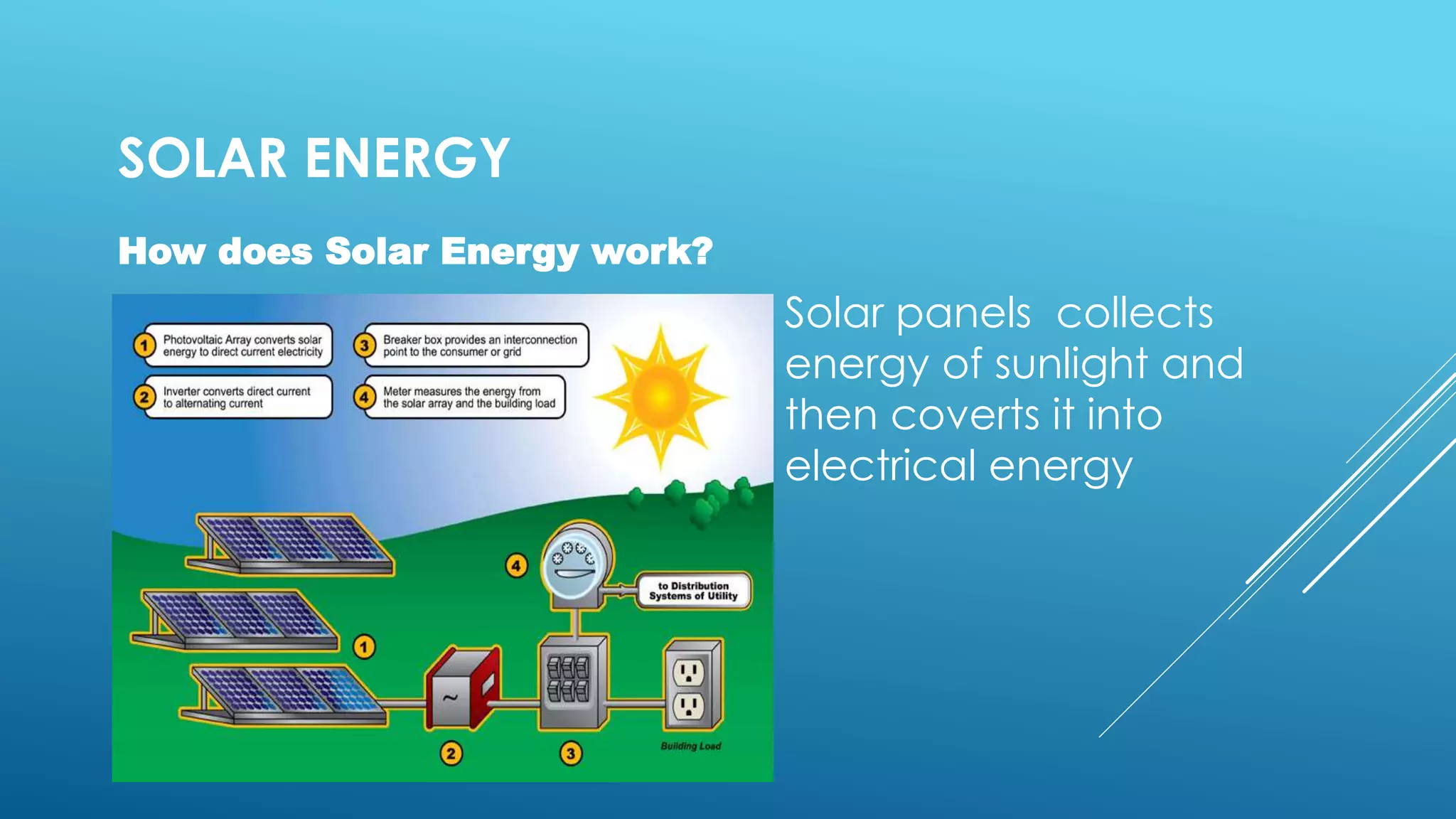 SOLAR ENERGY
How does Solar Energy work?
Solar panels collects
energy of sunlight and
then coverts it into
electrical energy
 