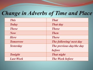 Change in Adverbs of Time and Place
This That
Today That day
These Those
Now Then
Here There
Tomorrow The following/ next day
Yesterday The previous day/the day
before
Tonight That night
Last Week The Week before
 