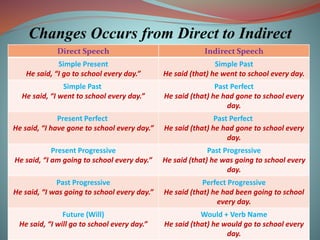 Changes Occurs from Direct to Indirect
Direct Speech Indirect Speech
Simple Present
He said, “I go to school every day.”
Simple Past
He said (that) he went to school every day.
Simple Past
He said, “I went to school every day.”
Past Perfect
He said (that) he had gone to school every
day.
Present Perfect
He said, “I have gone to school every day.”
Past Perfect
He said (that) he had gone to school every
day.
Present Progressive
He said, “I am going to school every day.”
Past Progressive
He said (that) he was going to school every
day.
Past Progressive
He said, “I was going to school every day.”
Perfect Progressive
He said (that) he had been going to school
every day.
Future (Will)
He said, “I will go to school every day.”
Would + Verb Name
He said (that) he would go to school every
day.
 