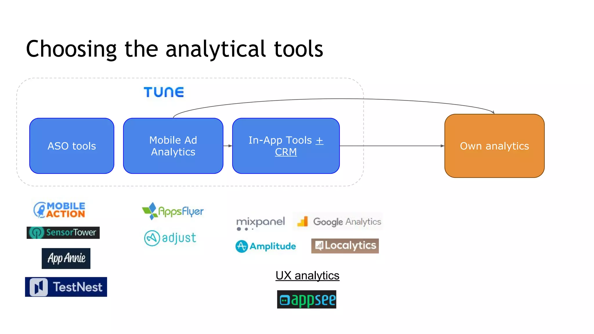 Choosing the analytical tools
ASO tools
Mobile Ad
Analytics
In-App Tools +
CRM
UX analytics
Own analytics
 