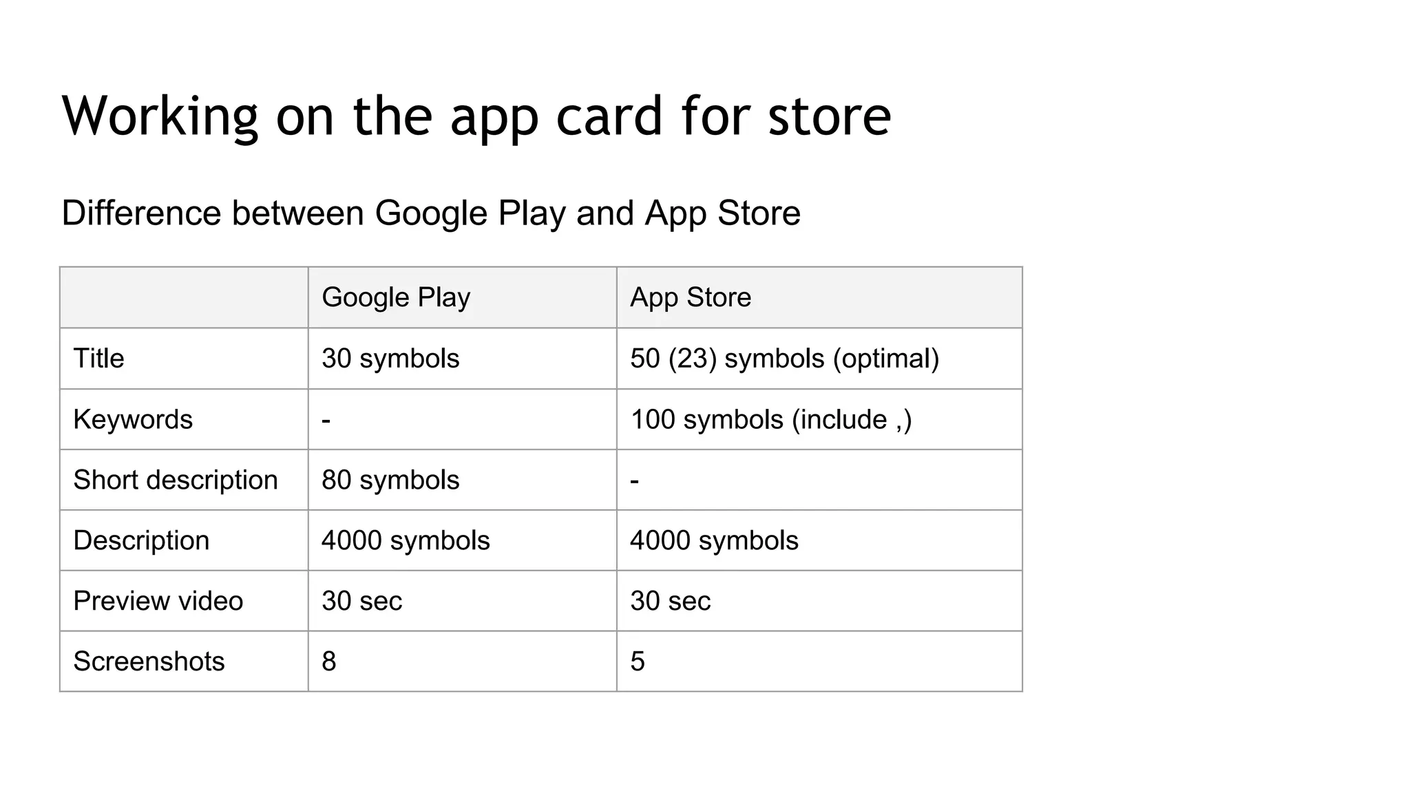 Difference between Google Play and App Store
Working on the app card for store
Google Play App Store
Title 30 symbols 50 (23) symbols (optimal)
Keywords - 100 symbols (include ,)
Short description 80 symbols -
Description 4000 symbols 4000 symbols
Preview video 30 sec 30 sec
Screenshots 8 5
 