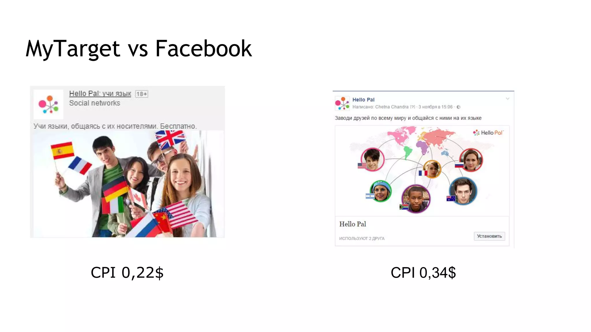 MyTarget vs Facebook
CPI 0,34$CPI 0,22$
 