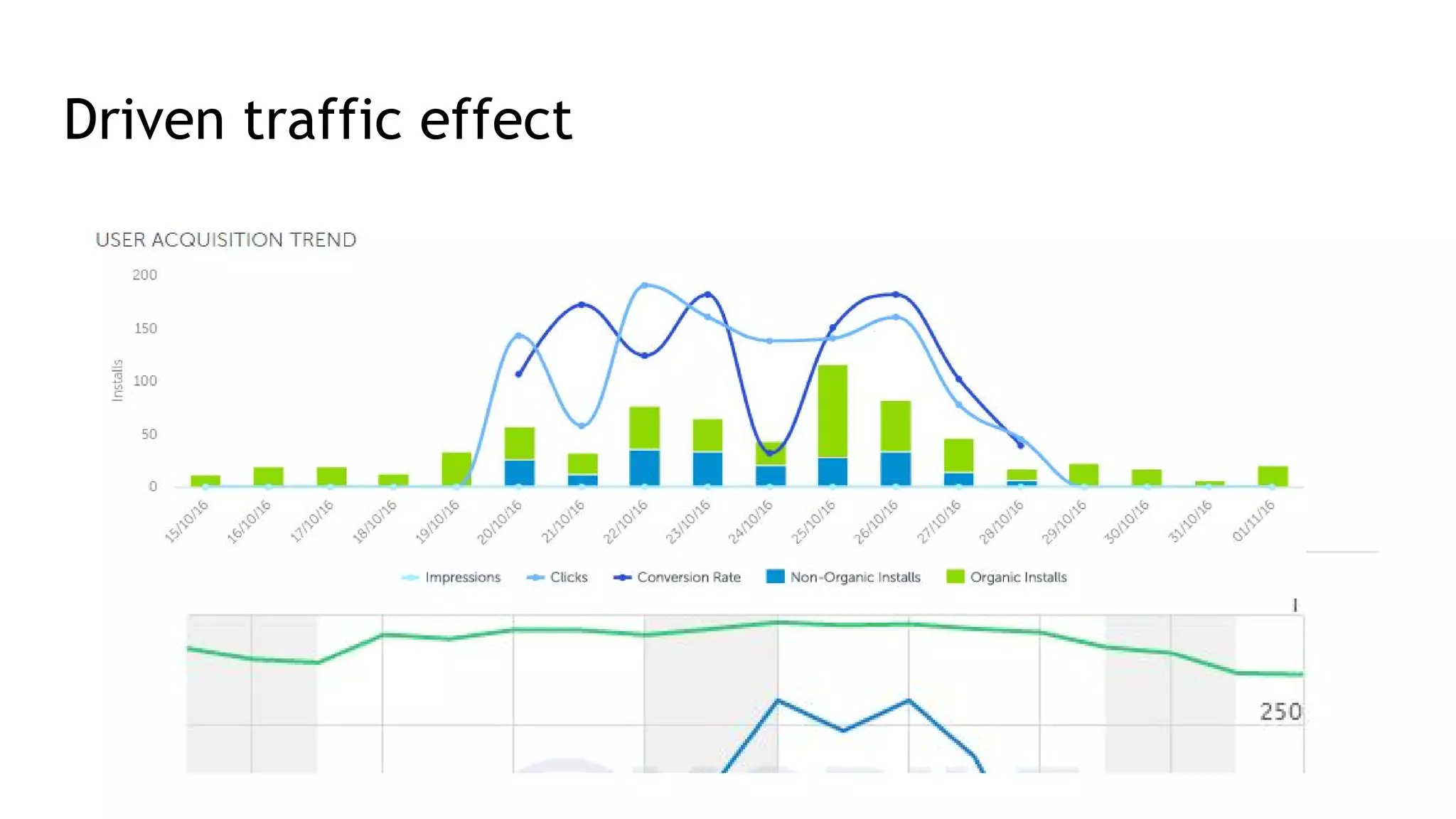 Driven traffic effect
 