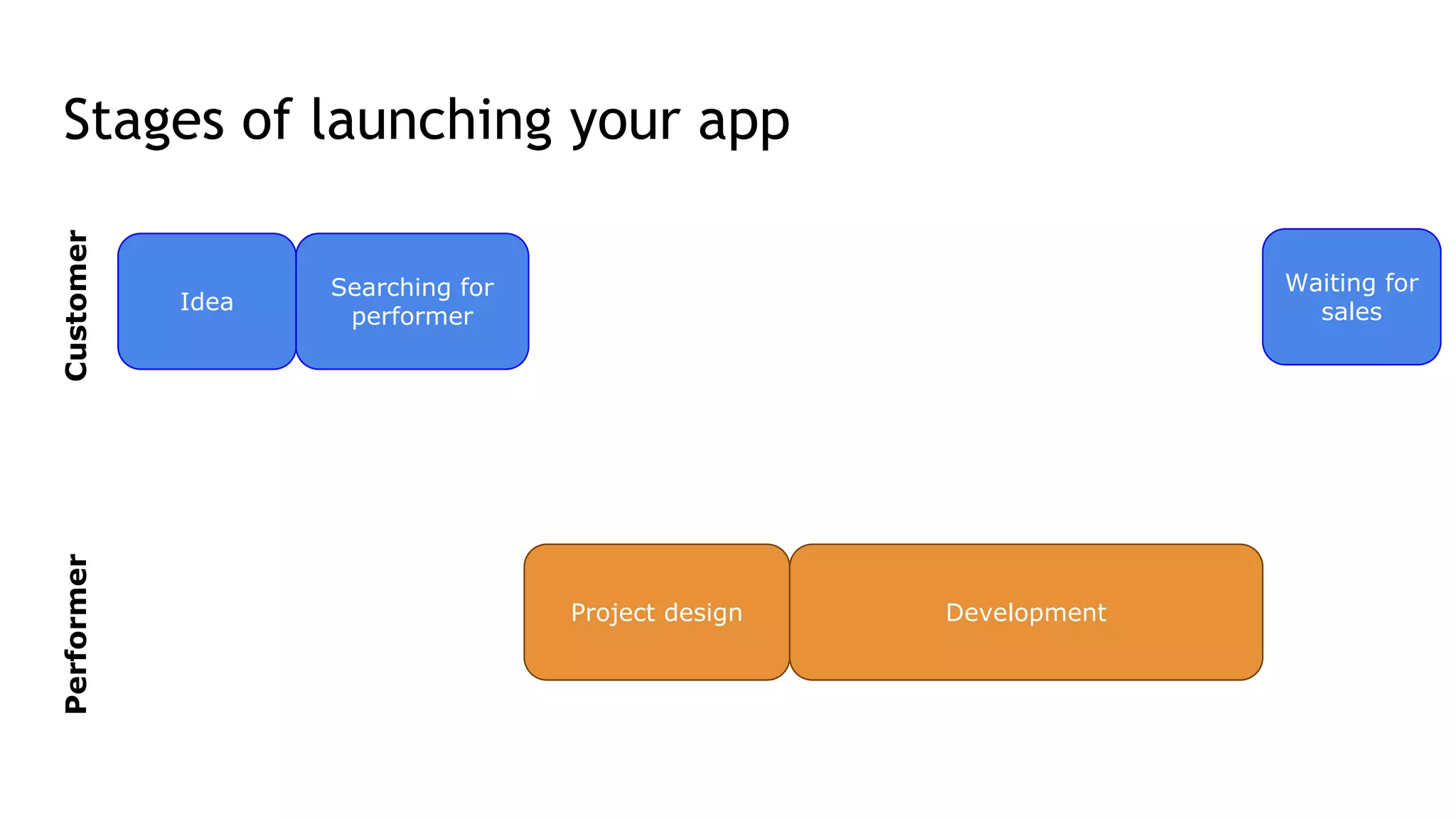 Stages of launching your app
CustomerPerformer
Idea
Searching for
performer
Waiting for
sales
Project design Development
 