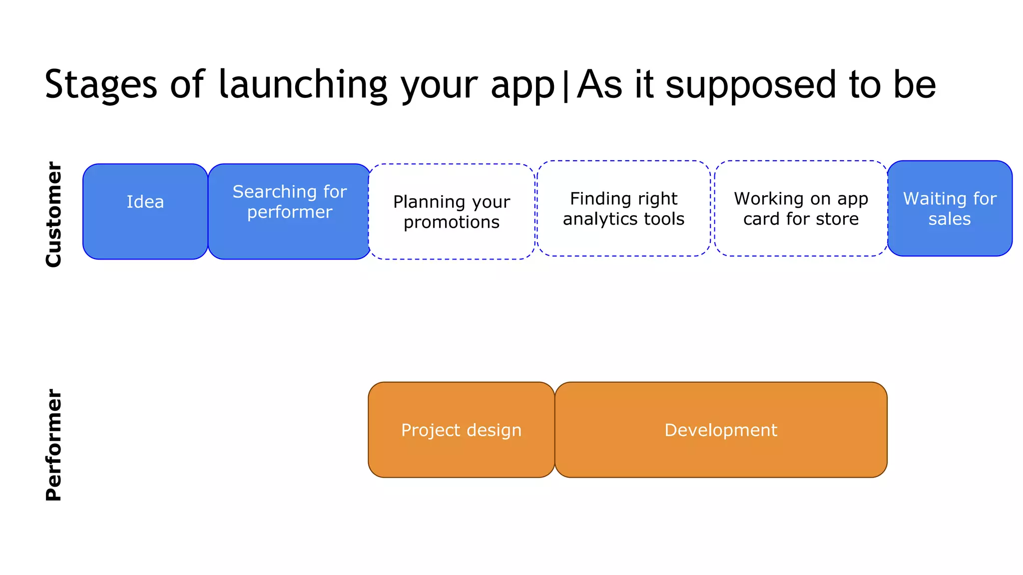 Stages of launching your app|As it supposed to be
CustomerPerformer
Idea
Searching for
performer
Waiting for
sales
Project design Development
Planning your
promotions
Finding right
analytics tools
Working on app
card for store
 