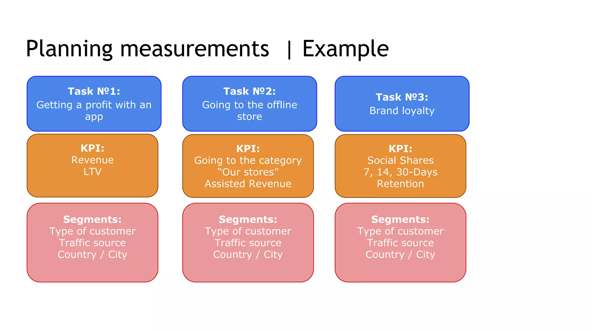 Planning measurements | Example
Task №1:
Getting a profit with an
app
Task №2:
Going to the offline
store
Task №3:
Brand loyalty
KPI:
Revenue
LTV
KPI:
Going to the category
“Our stores”
Assisted Revenue
KPI:
Social Shares
7, 14, 30-Days
Retention
Segments:
Type of customer
Traffic source
Country / City
Segments:
Type of customer
Traffic source
Country / City
Segments:
Type of customer
Traffic source
Country / City
 
