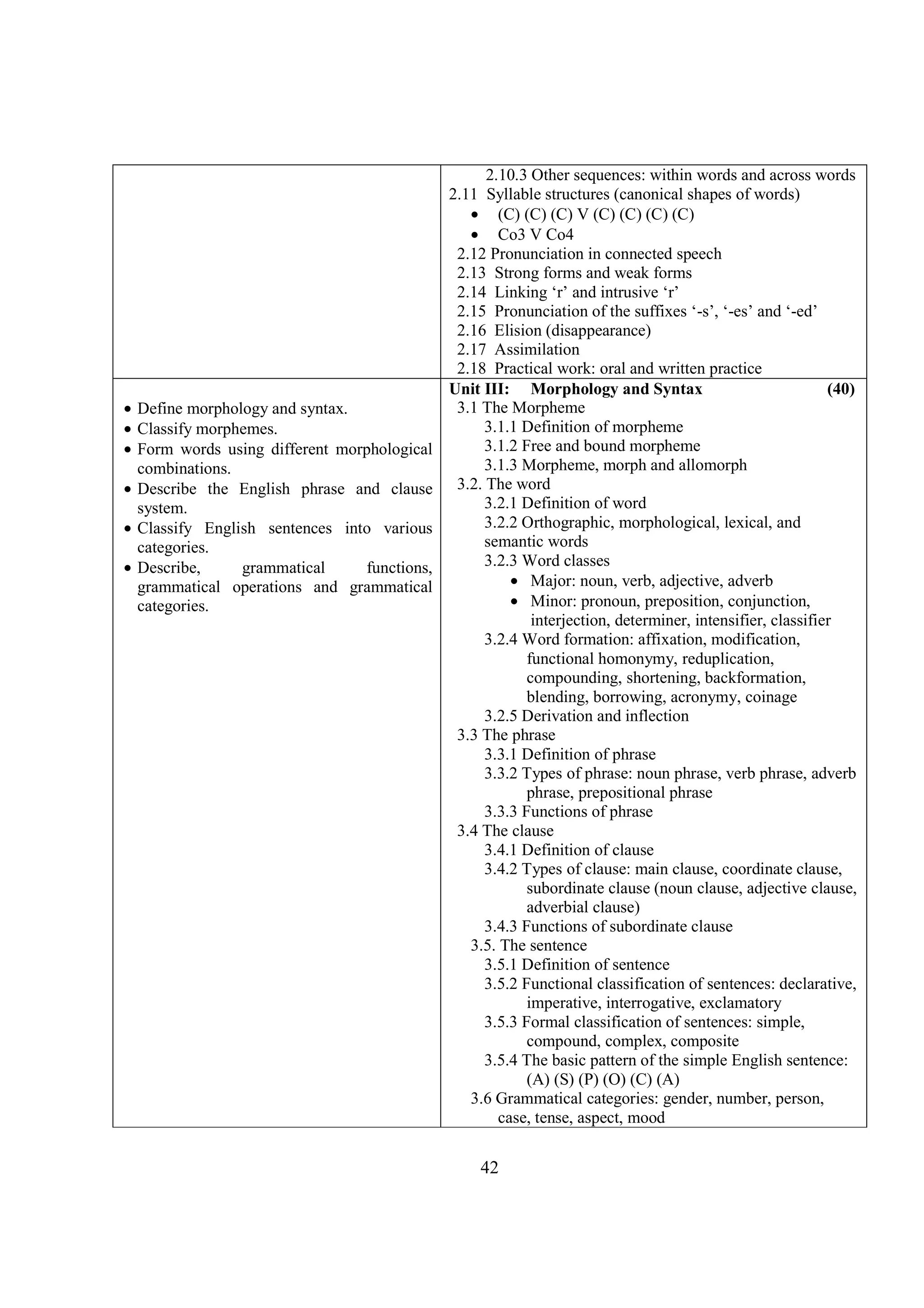 42
2.10.3 Other sequences: within words and across words
2.11 Syllable structures (canonical shapes of words)
• (C) (C) (C) V (C) (C) (C) (C)
• Co3 V Co4
2.12 Pronunciation in connected speech
2.13 Strong forms and weak forms
2.14 Linking ‘r’ and intrusive ‘r’
2.15 Pronunciation of the suffixes ‘-s’, ‘-es’ and ‘-ed’
2.16 Elision (disappearance)
2.17 Assimilation
2.18 Practical work: oral and written practice
• Define morphology and syntax.
• Classify morphemes.
• Form words using different morphological
combinations.
• Describe the English phrase and clause
system.
• Classify English sentences into various
categories.
• Describe, grammatical functions,
grammatical operations and grammatical
categories.
Unit III: Morphology and Syntax (40)
3.1 The Morpheme
3.1.1 Definition of morpheme
3.1.2 Free and bound morpheme
3.1.3 Morpheme, morph and allomorph
3.2. The word
3.2.1 Definition of word
3.2.2 Orthographic, morphological, lexical, and
semantic words
3.2.3 Word classes
• Major: noun, verb, adjective, adverb
• Minor: pronoun, preposition, conjunction,
interjection, determiner, intensifier, classifier
3.2.4 Word formation: affixation, modification,
functional homonymy, reduplication,
compounding, shortening, backformation,
blending, borrowing, acronymy, coinage
3.2.5 Derivation and inflection
3.3 The phrase
3.3.1 Definition of phrase
3.3.2 Types of phrase: noun phrase, verb phrase, adverb
phrase, prepositional phrase
3.3.3 Functions of phrase
3.4 The clause
3.4.1 Definition of clause
3.4.2 Types of clause: main clause, coordinate clause,
subordinate clause (noun clause, adjective clause,
adverbial clause)
3.4.3 Functions of subordinate clause
3.5. The sentence
3.5.1 Definition of sentence
3.5.2 Functional classification of sentences: declarative,
imperative, interrogative, exclamatory
3.5.3 Formal classification of sentences: simple,
compound, complex, composite
3.5.4 The basic pattern of the simple English sentence:
(A) (S) (P) (O) (C) (A)
3.6 Grammatical categories: gender, number, person,
case, tense, aspect, mood
 