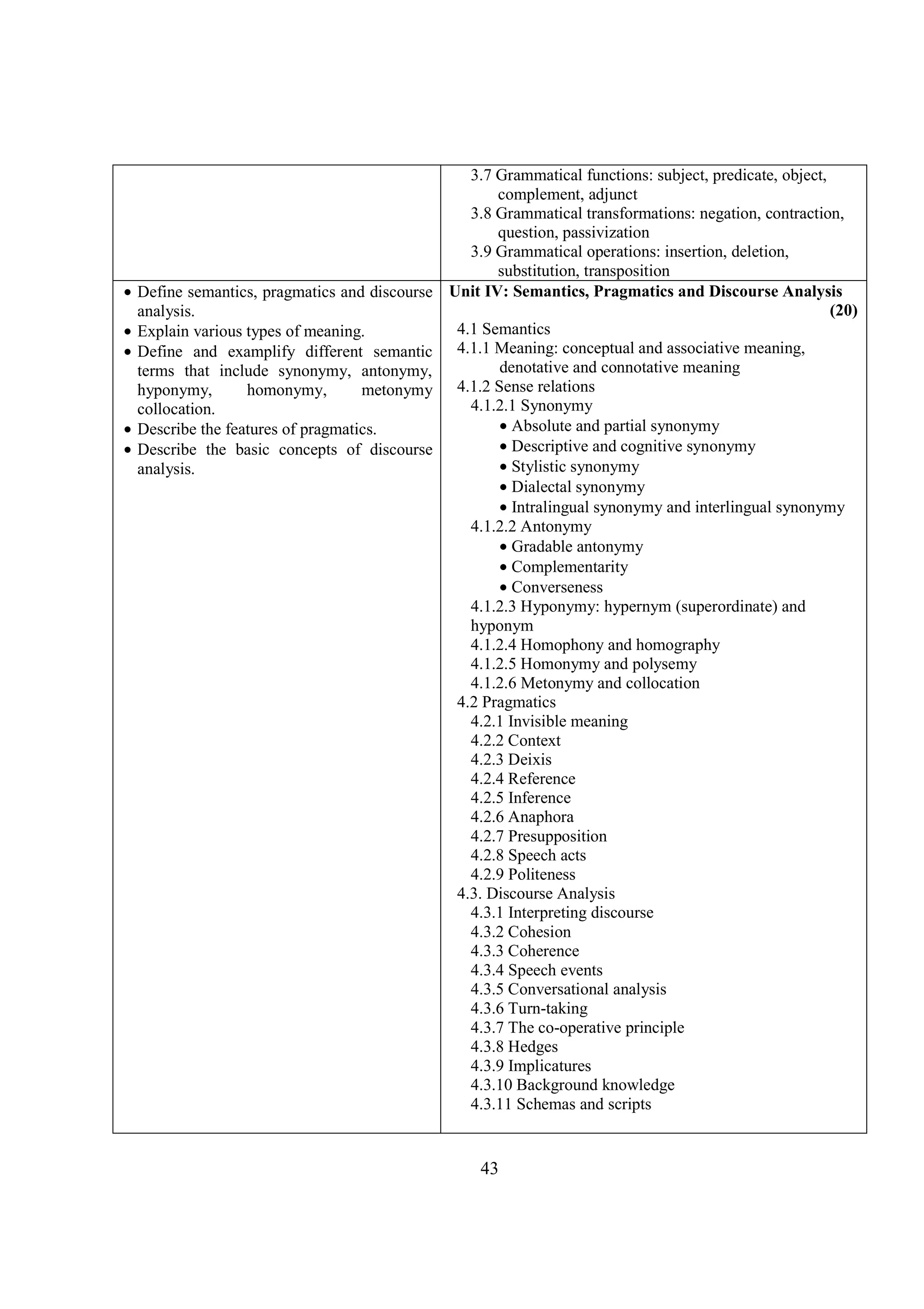 43
3.7 Grammatical functions: subject, predicate, object,
complement, adjunct
3.8 Grammatical transformations: negation, contraction,
question, passivization
3.9 Grammatical operations: insertion, deletion,
substitution, transposition
• Define semantics, pragmatics and discourse
analysis.
• Explain various types of meaning.
• Define and examplify different semantic
terms that include synonymy, antonymy,
hyponymy, homonymy, metonymy
collocation.
• Describe the features of pragmatics.
• Describe the basic concepts of discourse
analysis.
Unit IV: Semantics, Pragmatics and Discourse Analysis
(20)
4.1 Semantics
4.1.1 Meaning: conceptual and associative meaning,
denotative and connotative meaning
4.1.2 Sense relations
4.1.2.1 Synonymy
• Absolute and partial synonymy
• Descriptive and cognitive synonymy
• Stylistic synonymy
• Dialectal synonymy
• Intralingual synonymy and interlingual synonymy
4.1.2.2 Antonymy
• Gradable antonymy
• Complementarity
• Converseness
4.1.2.3 Hyponymy: hypernym (superordinate) and
hyponym
4.1.2.4 Homophony and homography
4.1.2.5 Homonymy and polysemy
4.1.2.6 Metonymy and collocation
4.2 Pragmatics
4.2.1 Invisible meaning
4.2.2 Context
4.2.3 Deixis
4.2.4 Reference
4.2.5 Inference
4.2.6 Anaphora
4.2.7 Presupposition
4.2.8 Speech acts
4.2.9 Politeness
4.3. Discourse Analysis
4.3.1 Interpreting discourse
4.3.2 Cohesion
4.3.3 Coherence
4.3.4 Speech events
4.3.5 Conversational analysis
4.3.6 Turn-taking
4.3.7 The co-operative principle
4.3.8 Hedges
4.3.9 Implicatures
4.3.10 Background knowledge
4.3.11 Schemas and scripts
 