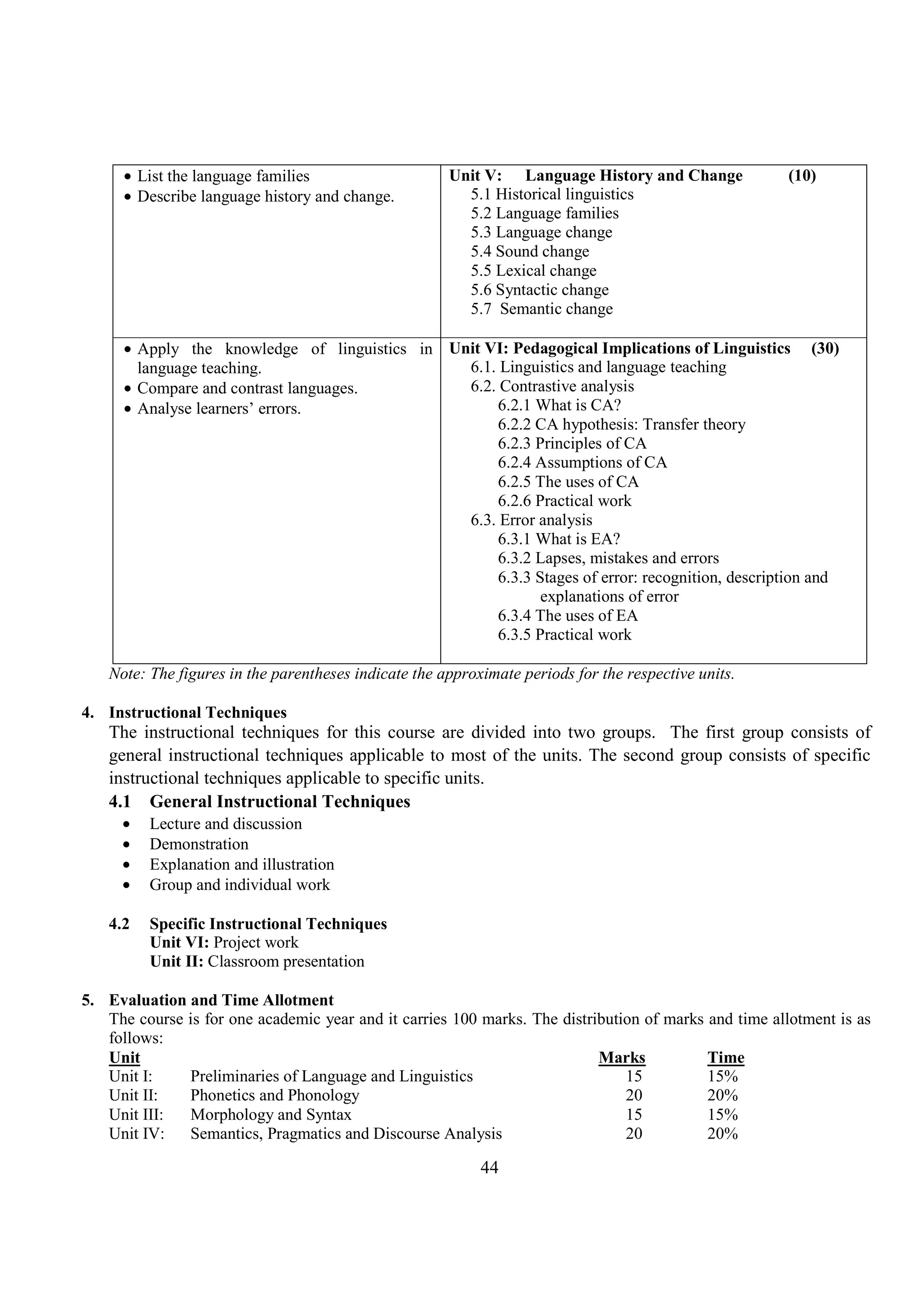 44
• List the language families
• Describe language history and change.
Unit V: Language History and Change (10)
5.1 Historical linguistics
5.2 Language families
5.3 Language change
5.4 Sound change
5.5 Lexical change
5.6 Syntactic change
5.7 Semantic change
• Apply the knowledge of linguistics in
language teaching.
• Compare and contrast languages.
• Analyse learners’ errors.
Unit VI: Pedagogical Implications of Linguistics (30)
6.1. Linguistics and language teaching
6.2. Contrastive analysis
6.2.1 What is CA?
6.2.2 CA hypothesis: Transfer theory
6.2.3 Principles of CA
6.2.4 Assumptions of CA
6.2.5 The uses of CA
6.2.6 Practical work
6.3. Error analysis
6.3.1 What is EA?
6.3.2 Lapses, mistakes and errors
6.3.3 Stages of error: recognition, description and
explanations of error
6.3.4 The uses of EA
6.3.5 Practical work
Note: The figures in the parentheses indicate the approximate periods for the respective units.
4. Instructional Techniques
The instructional techniques for this course are divided into two groups. The first group consists of
general instructional techniques applicable to most of the units. The second group consists of specific
instructional techniques applicable to specific units.
4.1 General Instructional Techniques
• Lecture and discussion
• Demonstration
• Explanation and illustration
• Group and individual work
4.2 Specific Instructional Techniques
Unit VI: Project work
Unit II: Classroom presentation
5. Evaluation and Time Allotment
The course is for one academic year and it carries 100 marks. The distribution of marks and time allotment is as
follows:
Unit Marks Time
Unit I: Preliminaries of Language and Linguistics 15 15%
Unit II: Phonetics and Phonology 20 20%
Unit III: Morphology and Syntax 15 15%
Unit IV: Semantics, Pragmatics and Discourse Analysis 20 20%
 