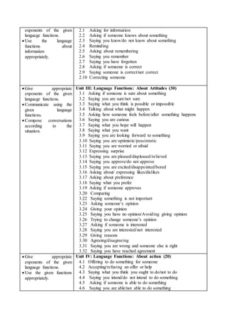exponents of the given
language functions.
 Use the language
functions about
information
appropriately.
2.1 Asking for information
2.2 Asking if someone knows about something
2.3 Saying you know/do not know about something
2.4 Reminding
2.5 Asking about remembering
2.6 Saying you remember
2.7 Saying you have forgotten
2.8 Asking if someone is correct
2.9 Saying someone is correct/not correct
2.10 Correcting someone
 Give appropriate
exponents of the given
language functions.
 Communicate using the
given language
functions.
 Compose conversations
according to the
situation.
Unit III: Language Functions: About Attitudes (30)
3.1 Asking if someone is sure about something
3.2 Saying you are sure/not sure
3.3 Saying what you think is possible or impossible
3.4 Talking about what might happen
3.5 Asking how someone feels before/after something happens
3.6 Saying you are curious
3.7 Saying what you hope will happen
3.8 Saying what you want
3.9 Saying you are looking forward to something
3.10 Saying you are optimistic/pessimistic
3.11 Saying you are worried or afraid
3.12 Expressing surprise
3.13 Saying you are pleased/displeased/relieved
3.14 Saying you approve/do not approve
3.15 Saying you are excited/disappointed/bored
3.16 Asking about/ expressing likes/dislikes
3.17 Asking about preference
3.18 Saying what you prefer
3.19 Asking if someone approves
3.20 Comparing
3.22 Saying something is not important
3.23 Asking someone’s opinion
3.24 Giving your opinion
3.25 Saying you have no opinion/Avoiding giving opinion
3.26 Trying to change someone’s opinion
3.27 Asking if someone is interested
3.28 Saying you are interested/not interested
3.29 Giving reasons
3.30 Agreeing/disagreeing
3.31 Saying you are wrong and someone else is right
3.32 Saying you have reached agreement
 Give appropriate
exponents of the given
language functions.
 Use the given functions
appropriately.
Unit IV: Language Functions: About action (20)
4.1 Offering to do something for someone
4.2 Accepting/refusing an offer or help
4.3 Saying what you think you ought to do/not to do
4.4 Saying you intend/do not intend to do something
4.5 Asking if someone is able to do something
4.6 Saying you are able/not able to do something
 