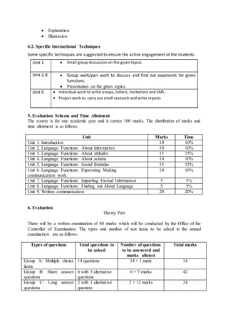  Explanation
 Illustration
4.2. Specific Instructional Techniques
Some specific techniques are suggested to ensure the active engagement of the students.
Unit 1  Small group discussion on the given topics
Unit 2-8  Group work/pair work to discuss and find out exponents for given
functions.
 Presentation on the given topics.
Unit 9  Individual work to write essays, letters, invitations and SMS .
 Project work to carry out small research and write reports
5. Evaluation Scheme and Time Allotment
The course is for one academic year and it carries 100 marks. The distribution of marks and
time allotment is as follows:
Unit Marks Time
Unit 1. Introduction 10 10%
Unit 2. Language Functions: About information 10 10%
Unit 3. Language Functions: About attitudes 15 15%
Unit 4. Language Functions: About actions 10 10%
Unit 5. Language Functions: Social formulas 15 15%
Unit 6. Language Functions: Expressing Making
communication work
10 10%
Unit 7. Language Functions: Imparting Factual Information 5 5%
Unit 8. Language Functions: Finding out About Language 5 5%
Unit 9. Written communication 20 20%
6. Evaluation
Theory Part
There will be a written examination of 80 marks which will be conducted by the Office of the
Controller of Examination. The types and number of test items to be asked in the annual
examination are as follows:
Types of questions Total questions to
be asked
Number of questions
to be answered and
marks alloted
Total marks
Group A: Multiple choice
items
14 questions 14 × 1 mark 14
Group B: Short answer
questions
6 with 3 alternative
questions
6 × 7 marks 42
Group C: Long answer
questions
2 with 1 alternative
question
2 × 12 marks 24
 