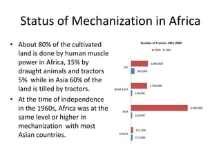 Status of Mechanization in Africa
• About 80% of the cultivated
land is done by human muscle
power in Africa, 15% by
draught animals and tractors
5% while in Asia 60% of the
land is tilled by tractors.
• At the time of independence
in the 1960s, Africa was at the
same level or higher in
mechanization with most
Asian countries. 172,000
120,000
126,000
383,000
221,000
6,000,000
1,700,000
1,800,000
AFRICA
ASIA
NEAR EAST
LAC
Number of Tractors 1961-2000
2000 1961
 
