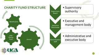 CHARITY FUND STRUCTURE
5
Donors
UGA
Charity
Fund
Beneficiaries
Supervisory
Board
• Supervisory
authority
Executive
Directorate
• Executive and
management body
Administrative
staff
• Administrative and
executive body
 