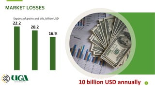 MARKET LOSSES
9
22.2
20.2
16.9
0
5
10
15
20
25
20212022 20222023 20232024
Exports of grains and oils, billion USD
10 billion USD annually
 