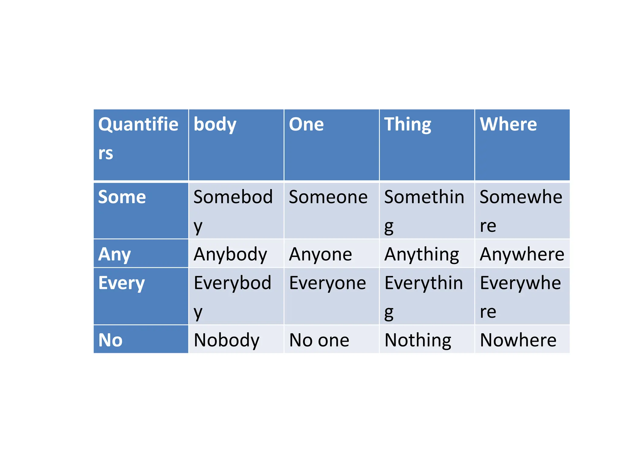Quantifie
rs
body One Thing Where
Some Somebod
y
Someone Somethin
g
Somewhe
re
Any Anybody Anyone Anything Anywhere
Every Everybod
y
Everyone Everythin
g
Everywhe
re
No Nobody No one Nothing Nowhere
 