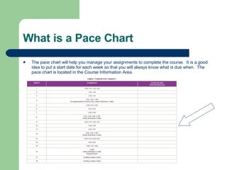 What is a Pace Chart The pace chart will help you manage your assignments to complete the course.  It is a good idea to put a start date for each week so that you will always know what is due when.  The pace chart is located in the Course Information Area. 