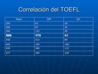 Correlación del TOEFL 45 133 450 32 97 400 20 63 350 iBT CBT Paper   100 250 600 80 213 550 61 173 500 115 280 650 120 300 677 