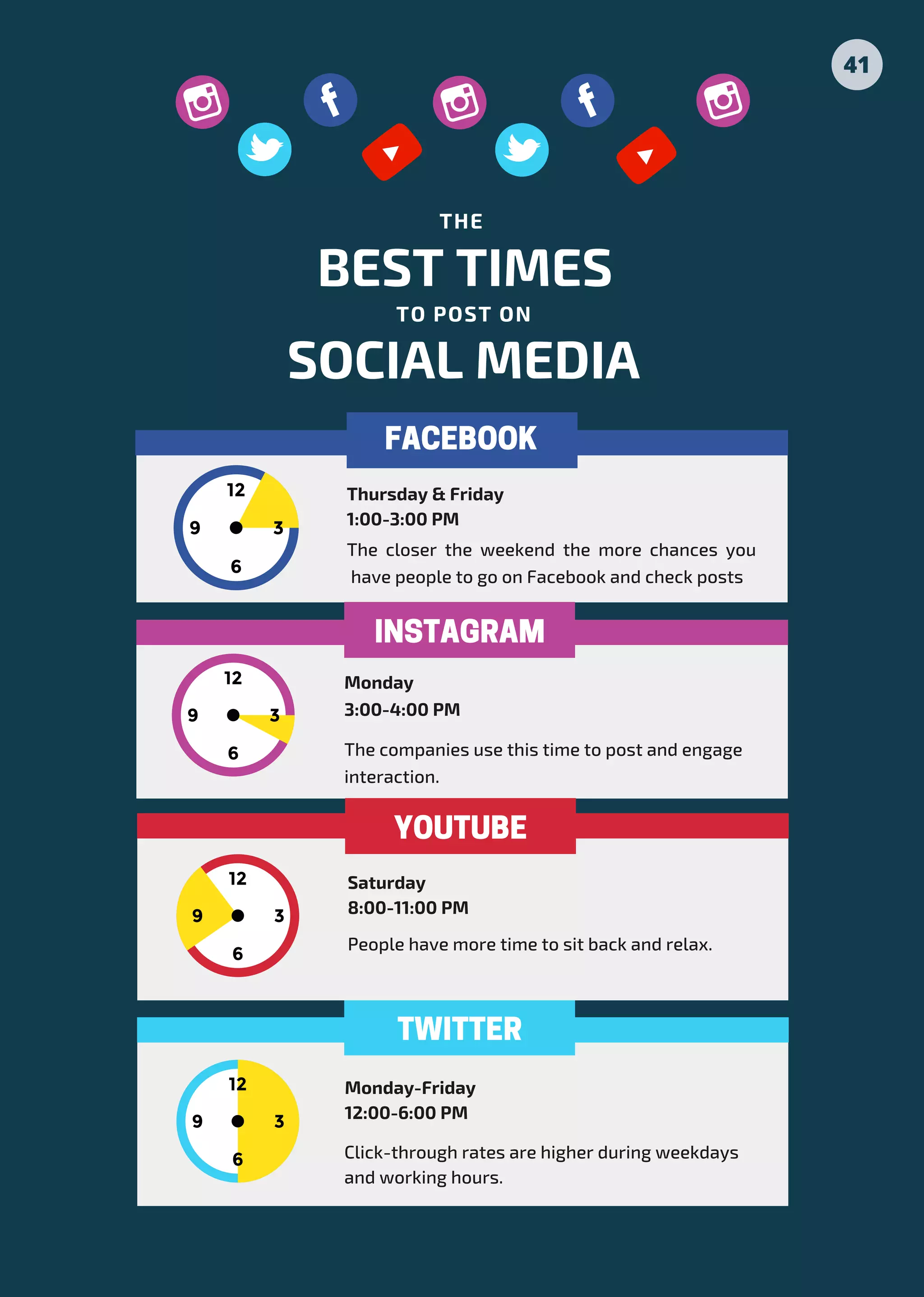 BEST TIMES
SOCIAL MEDIA
TO POST ON
THE
Click-through rates are higher during weekdays
and working hours.
Monday-Friday
12:00-6:00 PM
Thursday & Friday
1:00-3:00 PM
The closer the weekend the more chances you
have people to go on Facebook and check posts
FACEBOOK
The companies use this time to post and engage
interaction.
Monday
3:00-4:00 PM
INSTAGRAM
People have more time to sit back and relax.
Saturday
8:00-11:00 PM
YOUTUBE
TWITTER
41
 