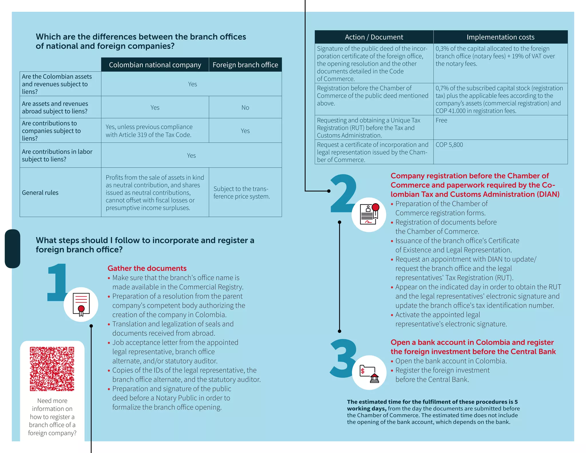 1
Gather the documents
•	Make sure that the branch's office name is
made available in the Commercial Registry.
•	Preparation of a resolution from the parent
company's competent body authorizing the
creation of the company in Colombia.
•	Translation and legalization of seals and
documents received from abroad.
•	Job acceptance letter from the appointed
legal representative, branch office
alternate, and/or statutory auditor.
•	Copies of the IDs of the legal representative, the
branch office alternate, and the statutory auditor.
•	Preparation and signature of the public
deed before a Notary Public in order to
formalize the branch office opening.
Need more
information on
how to register a
branch office of a
foreign company?
Colombian national company Foreign branch office
Are the Colombian assets
and revenues subject to
liens?
Yes
Are assets and revenues
abroad subject to liens?
Yes No
Are contributions to
companies subject to
liens?
Yes, unless previous compliance
with Article 319 of the Tax Code.
Yes
Are contributions in labor
subject to liens?
Yes
General rules
Profits from the sale of assets in kind
as neutral contribution, and shares
issued as neutral contributions,
cannot offset with fiscal losses or
presumptive income surpluses.
Subject to the trans-
ference price system.
Which are the differences between the branch offices 	
of national and foreign companies?
What steps should I follow to incorporate and register a
foreign branch office?
2
3
Company registration before the Chamber of
Commerce and paperwork required by the Co-
lombian Tax and Customs Administration (DIAN)
•	Preparation of the Chamber of
Commerce registration forms.
•	Registration of documents before
the Chamber of Commerce.
•	Issuance of the branch office's Certificate
of Existence and Legal Representation.
•	Request an appointment with DIAN to update/
request the branch office and the legal
representatives' Tax Registration (RUT).
•	Appear on the indicated day in order to obtain the RUT
and the legal representatives' electronic signature and
update the branch office's tax identification number.
•	Activate the appointed legal
representative's electronic signature.
Open a bank account in Colombia and register
the foreign investment before the Central Bank
•	Open the bank account in Colombia.
•	Register the foreign investment
before the Central Bank.
Action / Document Implementation costs
Signature of the public deed of the incor-
poration certificate of the foreign office,
the opening resolution and the other
documents detailed in the Code
of Commerce.
0,3% of the capital allocated to the foreign
branch office (notary fees) + 19% of VAT over
the notary fees.
Registration before the Chamber of
Commerce of the public deed mentioned
above.
0,7% of the subscribed capital stock (registration
tax) plus the applicable fees according to the
company’s assets (commercial registration) and
COP 41.000 in registration fees.
Requesting and obtaining a Unique Tax
Registration (RUT) before the Tax and
Customs Administration.
Free
Request a certificate of incorporation and
legal representation issued by the Cham-
ber of Commerce.
COP 5,800
The estimated time for the fulfilment of these procedures is 5
working days, from the day the documents are submitted before
the Chamber of Commerce. The estimated time does not include 	
the opening of the bank account, which depends on the bank.
 