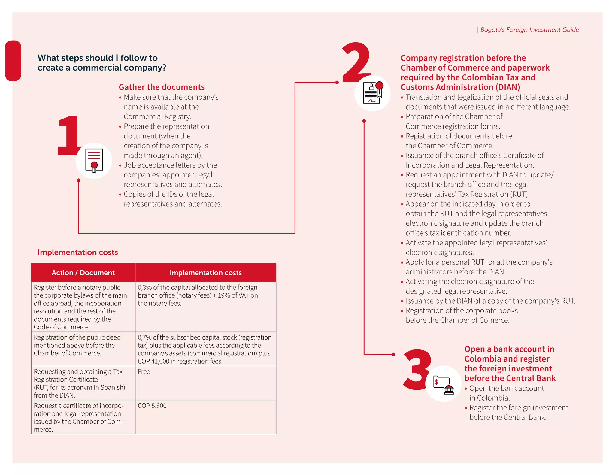 | Bogota's Foreign Investment Guide
What steps should I follow to
create a commercial company?
Action / Document Implementation costs
Register before a notary public
the corporate bylaws of the main
office abroad, the incoporation
resolution and the rest of the
documents required by the
Code of Commerce.
0,3% of the capital allocated to the foreign
branch office (notary fees) + 19% of VAT on
the notary fees.
Registration of the public deed
mentioned above before the
Chamber of Commerce.
0,7% of the subscribed capital stock (registration
tax) plus the applicable fees according to the
company’s assets (commercial registration) plus
COP 41,000 in registration fees.
Requesting and obtaining a Tax
Registration Certificate
(RUT, for its acronym in Spanish)
from the DIAN.
Free
Request a certificate of incorpo-
ration and legal representation
issued by the Chamber of Com-
merce.
COP 5,800
Gather the documents
•	Make sure that the company’s
name is available at the
Commercial Registry.
•	Prepare the representation
document (when the
creation of the company is
made through an agent).
•	Job acceptance letters by the
companies' appointed legal
representatives and alternates.
•	Copies of the IDs of the legal
representatives and alternates.
1
Implementation costs
Company registration before the
Chamber of Commerce and paperwork
required by the Colombian Tax and
Customs Administration (DIAN)
•	Translation and legalization of the official seals and
documents that were issued in a different language.
•	Preparation of the Chamber of
Commerce registration forms.
•	Registration of documents before
the Chamber of Commerce.
•	Issuance of the branch office's Certificate of
Incorporation and Legal Representation.
•	Request an appointment with DIAN to update/
request the branch office and the legal
representatives' Tax Registration (RUT).
•	Appear on the indicated day in order to
obtain the RUT and the legal representatives'
electronic signature and update the branch
office's tax identification number.
•	Activate the appointed legal representatives'
electronic signatures.
•	Apply for a personal RUT for all the company's
administrators before the DIAN.
•	Activating the electronic signature of the
designated legal representative.
•	Issuance by the DIAN of a copy of the company's RUT.
•	Registration of the corporate books
before the Chamber of Comerce.
3
Open a bank account in
Colombia and register
the foreign investment
before the Central Bank
•	Open the bank account
in Colombia.
•	Register the foreign investment
before the Central Bank.
2
 