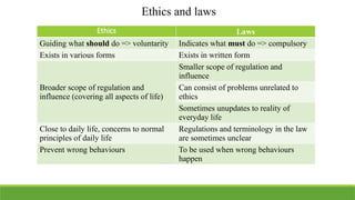 Ethics and laws
Ethics Laws
Guiding what should do => voluntarity Indicates what must do => compulsory
Exists in various forms Exists in written form
Broader scope of regulation and
influence (covering all aspects of life)
Smaller scope of regulation and
influence
Can consist of problems unrelated to
ethics
Sometimes unupdates to reality of
everyday life
Close to daily life, concerns to normal
principles of daily life
Regulations and terminology in the law
are sometimes unclear
Prevent wrong behaviours To be used when wrong behaviours
happen
 