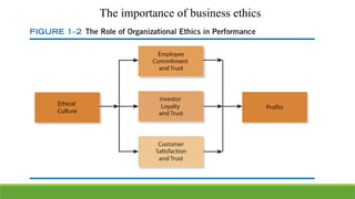 The importance of business ethics
 