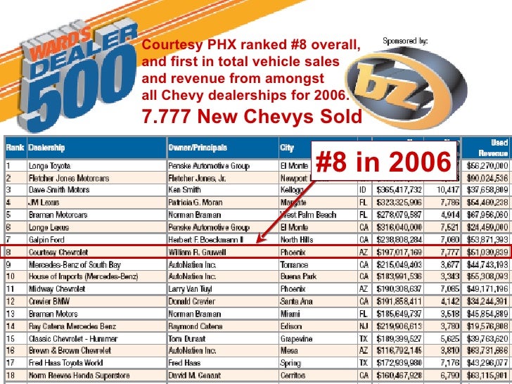 case study on the chevrolet cars’ We’re listing below the cars, another gmc model that scores considerably lower than its equivalent at chevrolet, in this case the study is based. case study on the chevrolet cars’ We’re listing below the cars, another gmc model that scores considerably lower than its equivalent at chevrolet, in this case the study is based.