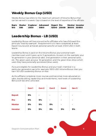Dagcoin Compensation Plan 6
Weekly Bonus Cap (USD)
Weekly Bonus Cap refers to the maximum amount of Volume Bonus that
can be earned in a week. Cap is based on the level of expertise of the afﬁliate.
Leadership Bonus – LB (USD)
Leadership Bonus will become active for afﬁliates who have followed the
principle “lead by example”. Requirement is to have completed at least
Expert Course and achieved personal sales for at least 2 500 USD in both
teams.
Leadership Bonus is paid on the Volume Bonus your personal team
members earn and it goes up to 5 generations. As seen on the example, your
1st generation is your personal sales. 2nd generation is their personal sales,
etc. The green users are your 1st generation, and the green lines show which
users they have personally sponsored (blue users).
If you are eligible for Leadership Bonus and your team member in a
particular generation earns for example 1000 USD Volume Bonus then you
earn 50 USD Leadership Bonus on that.
As the afﬁliate completes more courses and becomes more educated on
sales, teambuilding, leadership and investments, next levels of Leadership
Bonus will become unlocked.
Basic
100
Starter
500
Explorer
2500
Advanced
5000
Expert
12500
Pro
25000
Mentor
35000
Investor
50000
Expert
Pro
Mentor
Investor
Gen 1
5%
5%
5%
5%
Gen 2
-
5%
5%
5%
Gen 3
-
-
5%
5%
Gen 4
-
-
-
5%
Gen 5
-
-
-
5%
 