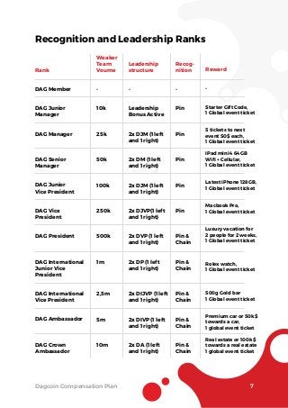 Dagcoin Compensation Plan 7
Recognition and Leadership Ranks
Rank
DAG Member
DAG Junior
Manager
DAG Manager
DAG Senior
Manager
DAG Junior
Vice President
DAG Vice
President
DAG President
DAG International
Junior Vice
President
DAG International
Vice President
DAG Ambassador
DAG Crown
Ambassador
Weaker
Team
Voume
-
10k
25k
50k
100k
250k
500k
1m
2,5m
5m
10m
Leadership
structure
-
Leadership
Bonus Active
2x DJM (1 left
and 1 right)
2x DM (1 left
and 1 right)
2x DJM (1 left
and 1 right)
2x DJVP(1 left
and 1 right)
2x DVP (1 left
and 1 right)
2x DP (1 left
and 1 right)
2x DIJVP (1 left
and 1 right)
2x DIVP (1 left
and 1 right)
2x DA (1 left
and 1 right)
Recog-
nition
-
Pin
Pin
Pin
Pin
Pin
Pin &
Chain
Pin &
Chain
Pin &
Chain
Pin &
Chain
Pin &
Chain
Reward
-
Starter Gift Code,
1 Global event ticket
5 tickets to next
event 50$ each,
1 Global event ticket
iPad mini 4 64GB
Wiﬁ + Cellular,
1 Global event ticket
Latest iPhone 128GB,
1 Globel event ticket
Macbook Pro,
1 Global event ticket
Luxury vacation for
2 people for 2 weeks,
1 Global event ticket
Rolex watch,
1 Global event ticket
500g Gold bar
1 Global event ticket
Premium car or 50k $
towards a car,
1 global event ticket
Real estate or 100k $
towards a real estate
1 global event ticket
 