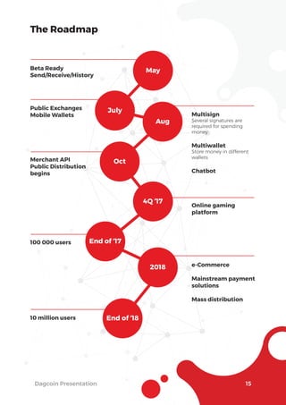 Dagcoin Presentation 15
May
July
Aug
Oct
4Q ‘17
End of ‘17
2018
End of ‘18
Beta Ready
Send/Receive/History
Public Exchanges
Mobile Wallets
Merchant API
Public Distribution
begins
Multisign
Several signatures are
required for spending
money
Multiwallet
Store money in different
wallets
Chatbot
Online gaming
platform
100 000 users
e-Commerce
Mainstream payment
solutions
Mass distribution
10 million users
The Roadmap
 