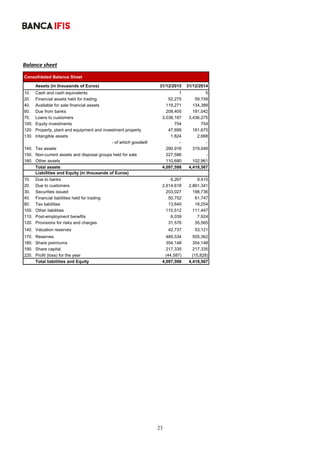 23
	
Balance sheet 
Consolidated Balance Sheet
Assets (in thousands of Euros) 31/12/2015 31/12/2014
10. Cash and cash equivalents 1 5
20. Financial assets held for trading 52,275 59,749
40. Available for sale financial assets 119,271 134,389
60. Due from banks 208,405 181,042
70. Loans to customers 3,038,187 3,436,275
100. Equity investments 754 754
120. Property, plant and equipment and investment property 47,699 181,675
130. Intangible assets 1,824 2,668
- of which goodwill - -
140. Tax assets 290,916 319,049
150. Non-current assets and disposal groups held for sale 227,586 -
160. Other assets 110,680 102,961
Total assets 4,097,598 4,418,567
Liabilities and Equity (in thousands of Euros)
10. Due to banks 8,267 9,415
20. Due to customers 2,614,618 2,861,341
30. Securities issued 203,027 198,736
40. Financial liabilities held for trading 50,752 61,747
80. Tax liabilities 13,640 18,254
100. Other liabilities 110,512 111,447
110. Post-employment benefits 6,039 7,924
120. Provisions for risks and charges 31,576 35,565
140. Valuation reserves 42,737 53,121
170. Reserves 489,534 505,362
180. Share premiums 354,148 354,148
190. Share capital 217,335 217,335
220. Profit (loss) for the year (44,587) (15,828)
Total liabilities and Equity 4,097,598 4,418,567  
 
 