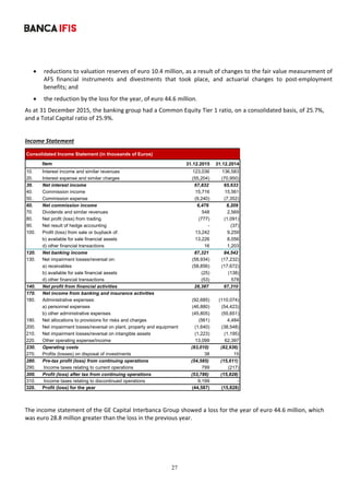 27
	
 reductions to valuation reserves of euro 10.4 million, as a result of changes to the fair value measurement of 
AFS  financial  instruments  and  divestments  that  took  place,  and  actuarial  changes  to  post‐employment 
benefits; and 
 the reduction by the loss for the year, of euro 44.6 million. 
As at 31 December 2015, the banking group had a Common Equity Tier 1 ratio, on a consolidated basis, of 25.7%, 
and a Total Capital ratio of 25.9%. 
 
Income Statement 
Consolidated Income Statement (in thousands of Euros)
Item 31.12.2015 31.12.2014
10. Interest income and similar revenues 123,036 136,583
20. Interest expense and similar charges (55,204) (70,950)
30. Net interest income 67,832 65,633
40. Commission income 15,716 15,561
50. Commission expense (9,240) (7,352)
60. Net commission income 6,476 8,209
70. Dividends and similar revenues 548 2,569
80. Net profit (loss) from trading (777) (1,091)
90. Net result of hedge accounting - (37)
100. Profit (loss) from sale or buyback of: 13,242 9,259
b) available for sale financial assets 13,226 8,056
d) other financial transactions 16 1,203
120. Net banking income 87,321 84,542
130. Net impairment losses/reversal on: (58,934) (17,232)
a) receivables (58,856) (17,672)
b) available for sale financial assets (25) (138)
d) other financial transactions (53) 578
140. Net profit from financial activities 28,387 67,310
170. Net income from banking and insurance activities
180. Administrative expenses: (92,685) (110,074)
a) personnel expenses (46,880) (54,423)
b) other administrative expenses (45,805) (55,651)
190. Net allocations to provisions for risks and charges (561) 4,484
200. Net impairment losses/reversal on plant, property and equipment (1,640) (38,548)
210. Net impairment losses/reversal on intangible assets (1,223) (1,195)
220. Other operating expense/income 13,099 62,397
230. Operating costs (83,010) (82,936)
270. Profits (losses) on disposal of investments 38 15
280. Pre-tax profit (loss) from continuing operations (54,585) (15,611)
290. Income taxes relating to current operations 799 (217)
300. Profit (loss) after tax from continuing operations (53,786) (15,828)
310. Income taxes relating to discontinued operations 9,199 -
320. Profit (loss) for the year (44,587) (15,828)  
 
The income statement of the GE Capital Interbanca Group showed a loss for the year of euro 44.6 million, which 
was euro 28.8 million greater than the loss in the previous year.  
 