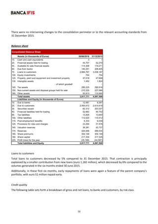 30
	
There were no intervening changes to the consolidation perimeter or to the relevant accounting standards from 
31 December 2015. 
 
Balance sheet 
Consolidated Balance Sheet
Assets (in thousands of Euros) 30/06/2016 31/12/2015
10. Cash and cash equivalents 3 1
20. Financial assets held for trading 44,757 52,275
40. Available for sale financial assets 114,308 119,271
60. Due from banks 140,251 208,405
70. Loans to customers 2,884,767 3,038,187
100. Equity investments 754 754
120. Property, plant and equipment and investment property 47,018 47,699
130. Intangible assets 1,450 1,824
- of which goodwill - -
140. Tax assets 280,225 290,916
150. Non-current assets and disposal groups held for sale 210,325 227,586
160. Other assets 93,913 110,680
Total assets 3,817,771 4,097,598
Liabilities and Equity (in thousands of Euros)
10. Due to banks 12,061 8,267
20. Due to customers 2,495,612 2,614,618
30. Securities issued 82,312 203,027
40. Financial liabilities held for trading 52,662 50,752
80. Tax liabilities 13,929 13,640
100. Other liabilities 112,020 110,512
110. Post-employment benefits 6,333 6,039
120. Provisions for risks and charges 23,200 31,576
140. Valuation reserves 38,381 42,737
170. Reserves 444,946 489,534
180. Share premiums 354,148 354,148
190. Share capital 217,335 217,335
220. Profit (loss) for the year (35,168) (44,587)
Total liabilities and Equity 3,817,771 4,097,598  
 
Loans to customers 
Total  loans  to  customers  decreased  by  5%  compared  to  31  December  2015.  That  contraction  is  principally 
explained by a smaller contribution from new loans (euro 1,182 million), which decreased by 6% compared to the 
volumes generated in the six months ended 30 June 2015. 
Additionally, in these first six months, early repayments of loans were again a feature of the parent company's 
portfolio, with euro 51 million repaid early. 
 
Credit quality  
The following table sets forth a breakdown of gross and net loans, to banks and customers, by risk class.  
 