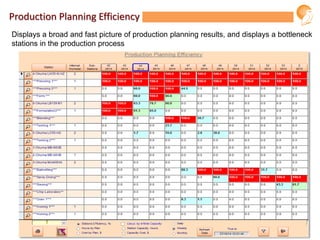 Production Planning Efficiency
Displays a broad and fast picture of production planning results, and displays a bottleneck
stations in the production process
 