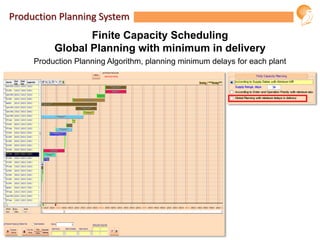 Production Planning System
Finite Capacity Scheduling
Global Planning with minimum in delivery
Production Planning Algorithm, planning minimum delays for each plant
 