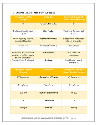 ENGLISH II (ELG 30605) | ASSIGNMENT 2: RESEARCH REPORT | pg. 12
5.1 SUMMARY TABLE BETWEEN BOTH BUSINESSES
Perniagaan Lee Min
(Selangor)
Similarities KwongTuck Sundries &
Liquors Sdn.Bhd (Penang)
0 Number of Branches 0
Traditional Sundries and
Liquor
Main Product Traditional Sundries and
Liquor
Passed down by founder.
Interest of founder.
Prompt of business Passed down by founder.
Interest of founder.
Home based Business Operation Home based
Work until the retirement
age then hopefully pass on
to next generation.
Future Plans Pass on to next
generations.
Down to Earth. Traditional. Strategy Humble and Honest.
Traditional.
Perniagaan Lee Min
(Selangor)
Differences KwongTuck Sundries &
Liquors Sdn.Bhd (Penang)
2nd
Generation Generation of Owner 4th
Generation
2 employees Workforce 5 employees
100-200 Number of customers 60-100
3 Competitors 4
Selangor Location Penang
 