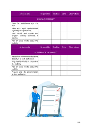 117
Action to take Responsible Deadline Done Observations
DURING THE MOBILITY
Have the participants sign the
lists
Have your legal representative
sign the participation list
Take photos with funder and
project’s visibility elements, if
possible
Post on social media about the
mobility
Action to take Responsible Deadline Done Observations
AT THE END OF THE MOBILITY
Have clear information about the
departure of each participant
Prepare the minute or a report of
the mobility
Post on social media about the
mobility
Prepare and do dissemination
actions and events
 