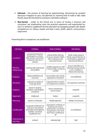 33
• Informal – the process of learning by experimenting, discovering by accident
(because it happens to you), not planned; ex.: learning how to walk or talk, make
friends, leave the hot food to cool down a bit before eating it;
• Non-formal – similar to the formal one in terms of having a structure and
curriculum, yet emphasizing more the practical experience and experiential try-
out; it is aimed to supplement formal education by equipping people with deeper
competences; ex.: being a leader and lead a team, public speech, constructing a
Lego tower.
Presenting this in comparison, we would have:
CRITERIA FORMAL NON-FORMAL INFORMAL
Locations
educational institutions
(kindergartens, schools,
high schools, universities),
institutions that aim to
educate
cultural entities (libraries,
museums, theatres), NGOs,
other institutions with
connected mission
family, media, group of
friends, anyone that has an
unintended or unplanned
educational influence
Persons
influencing
teaching staff, well trained
and qualified
qualified (experience) staff
in various fields, sometimes
certified
persons with little to no
teaching training; training
is not a condition to
influence the learning
Purpose
clearly established and
structured
structured for each activity,
organized on a long term
not established
Structure
organised on grades of
study (age, level)
organised rather on topics
or competences to achieve
not organised, contextual
Subjects
based on studying
disciplines, well designed
and planed
learner and learning
process based
unspecific
Approach intellectual holistic unspecific
Planning based on a fixed plan flexible approach flexible, unstructured
Certification
recognised certification on
national or international
level (high school diploma,
bachelor, vocational
qualification etc.)
participation certificate, of
finishing some classes,
professional or vocational
(recognised or not); some
don’t have a certificate at
all
no certification
Autonomy in
learning
reduced relatively high high
 