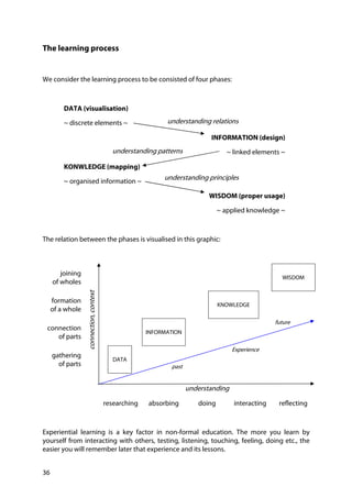 36
The learning process
We consider the learning process to be consisted of four phases:
DATA (visualisation)
~ discrete elements ~
INFORMATION (design)
~ linked elements ~
KONWLEDGE (mapping)
~ organised information ~
WISDOM (proper usage)
~ applied knowledge ~
The relation between the phases is visualised in this graphic:
joining
of wholes
WISDOM
formation
of a whole
KNOWLEDGE
connection
of parts
INFORMATION
future
gathering
of parts
connection,
context
DATA
past
Experience
understanding
researching absorbing doing interacting reflecting
Experiential learning is a key factor in non-formal education. The more you learn by
yourself from interacting with others, testing, listening, touching, feeling, doing etc., the
easier you will remember later that experience and its lessons.
understanding relations
understanding patterns
understanding principles
 